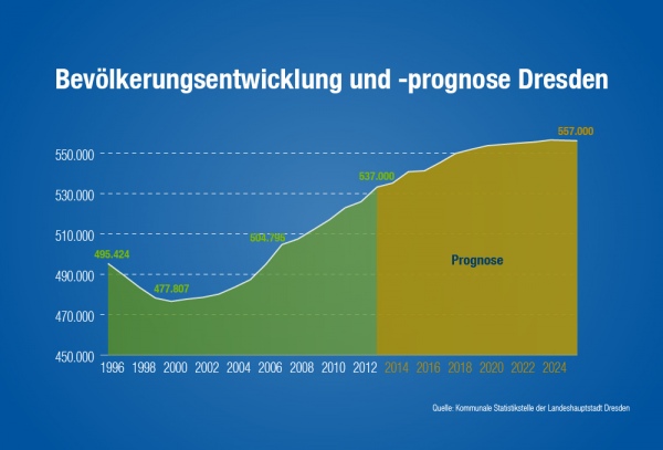 © invest.dresden.de / Landeshauptstadt Dresden, Amt für Wirtschaftsförderung, Bevölkerungsentwicklung und -prognose Dresden