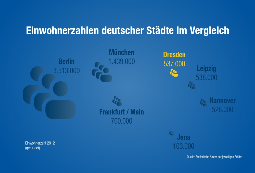 © invest.dresden.de / Landeshauptstadt Dresden, Amt für Wirtschaftsförderung, Einwohnerzahlen deutscher Städte im Vergleich